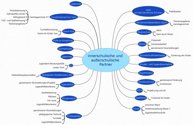1_ innerschulische und außerschulische Partner-2
